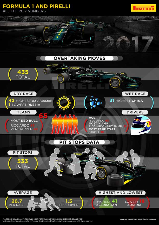 Đua xe F1, &#34;mưa” kỷ lục 2017: Siêu tốc với 362,4 km/h - 2