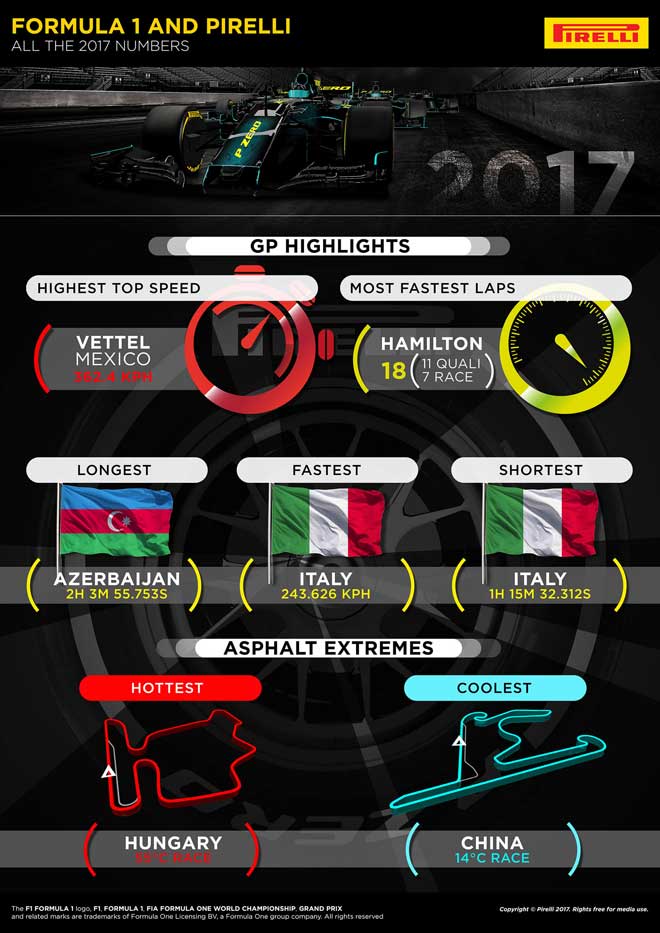 Đua xe F1, &#34;mưa” kỷ lục 2017: Siêu tốc với 362,4 km/h - 3