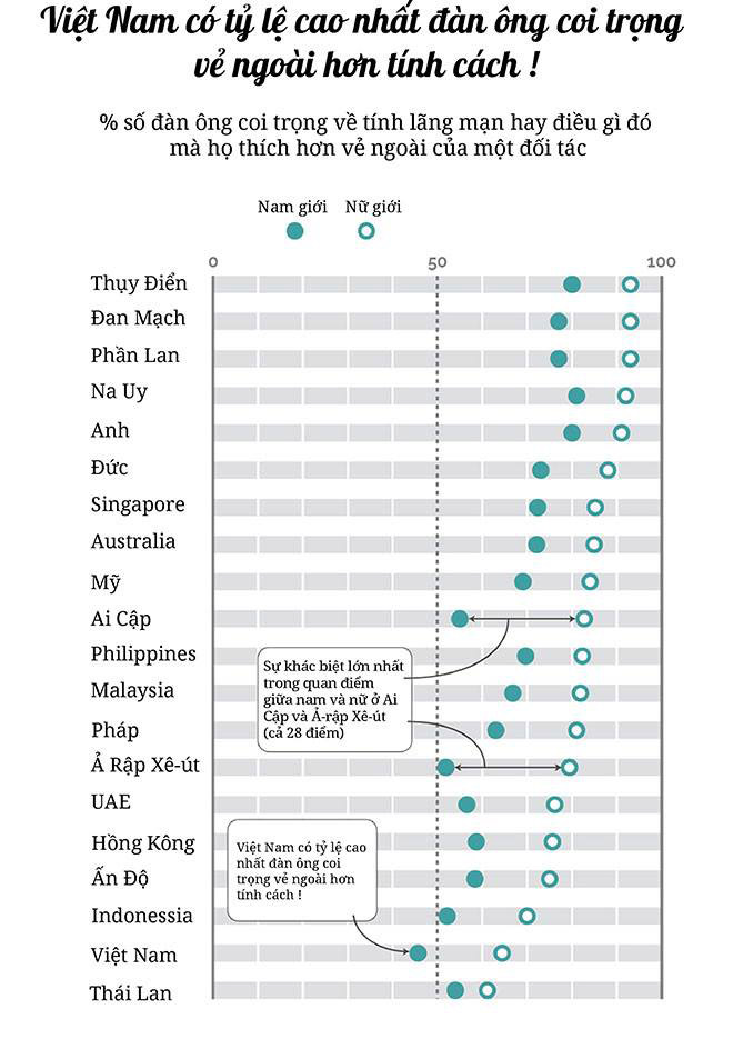 Khảo sát bất ngờ: Đàn ông Việt “háo sắc” nhất thế giới - 3