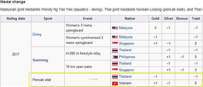 Thêm 1 HCV “trên trời rơi xuống”, Việt Nam lại bứt phá ở SEA Games - 2