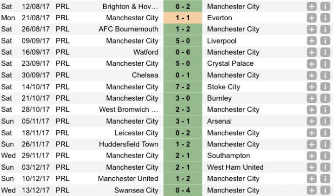 Man City thắng trận 15: Pep cưỡi cá mập, hủy diệt Ngoại hạng Anh - 2