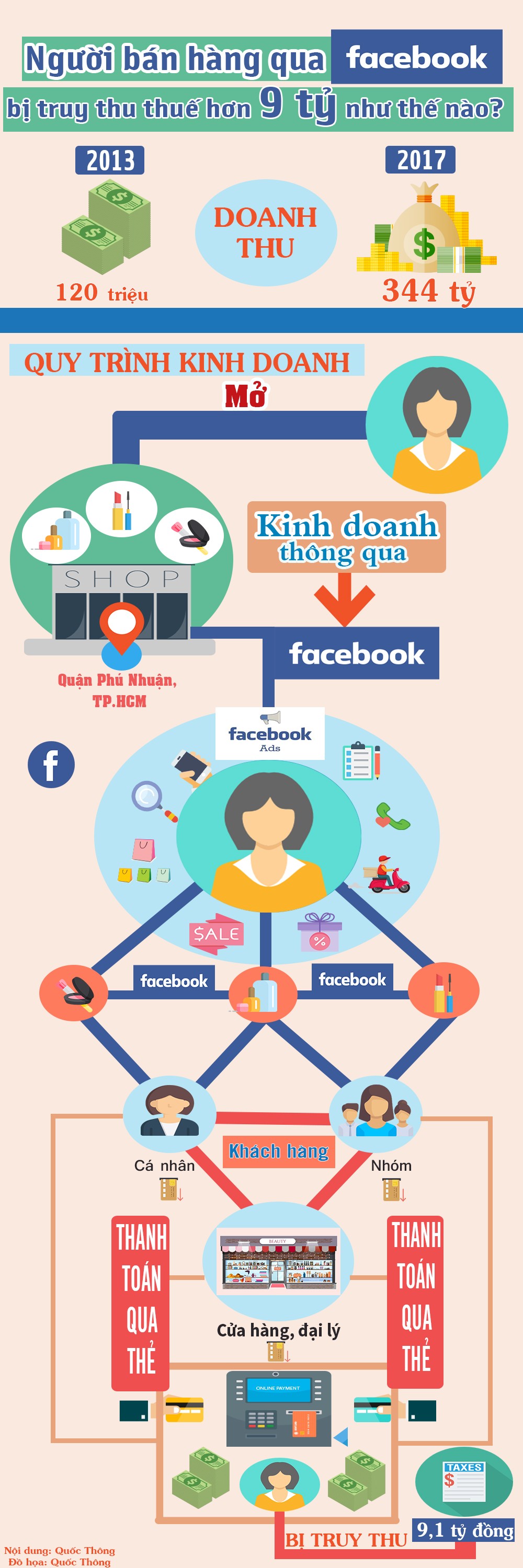 Infographic: Người bán hàng qua Facebook bị truy thu thuế hơn 9 tỷ đồng như thế nào? - 1