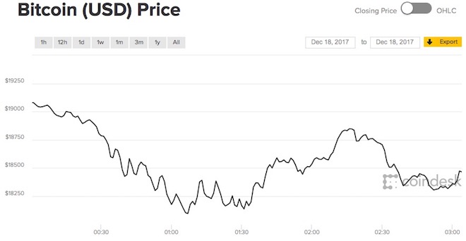 Giá Bitcoin &#34;lượn sóng&#34; trong ngày đầu tuần &#40;18/12&#41; - 1