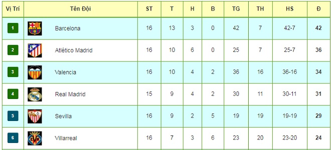 Tiêu điểm vòng 16 La Liga: Barca nhảy múa, Real run rẩy đá Siêu kinh điển - 3