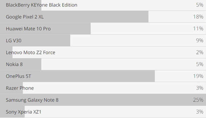 Không phải Samsung, đây mới là thương hiệu Android thành công nhất 2017 - 2