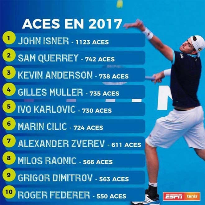 Giao bóng sấm sét 2017: Nadal thua xa “lão tướng” Federer, văng khỏi top 10 - 2