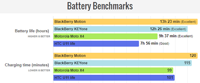 Đánh giá chi tiết BlackBerry Motion - 11