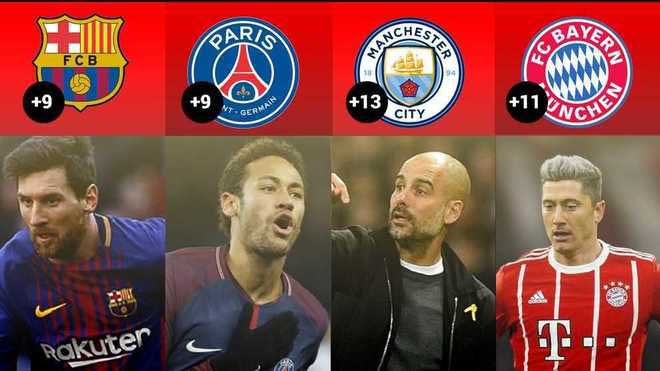 &#34;Tứ đại anh hùng&#34; Man City, Barca, Bayern và PSG bứt phá: Điểm chung kỳ lạ - 1