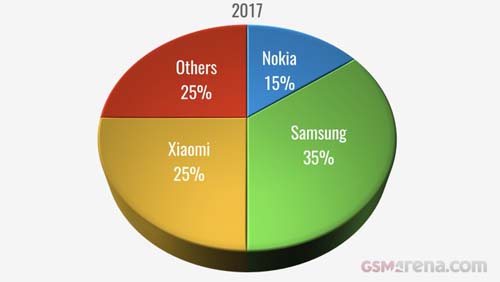 Nokia 6 là smartphone phổ biến nhất trong năm 2017 - 1