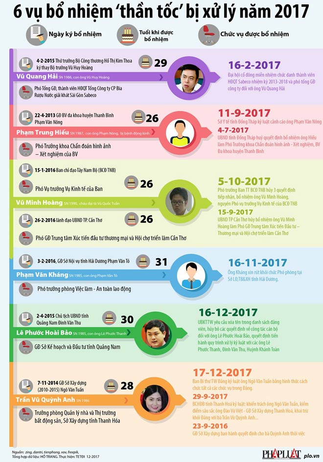 Infographic: 6 vụ bổ nhiệm ‘thần tốc’ bị xử lý năm 2017 - 1